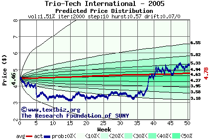 Predicted price distribution