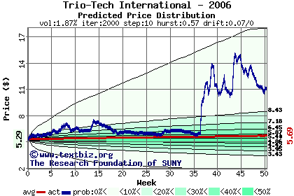 Predicted price distribution