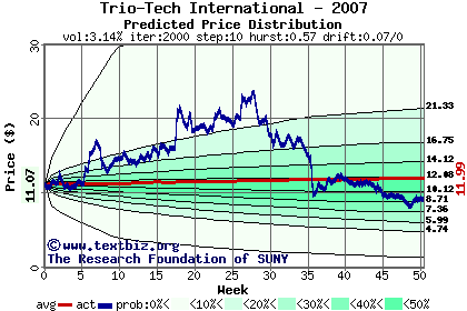 Predicted price distribution