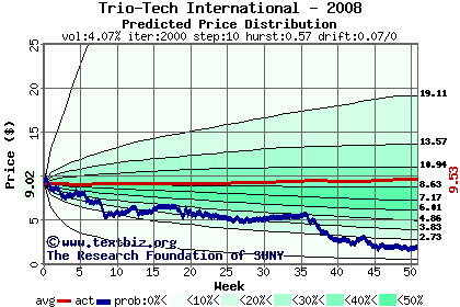 Predicted price distribution