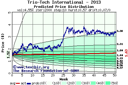 Predicted price distribution