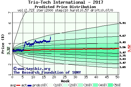 Predicted price distribution