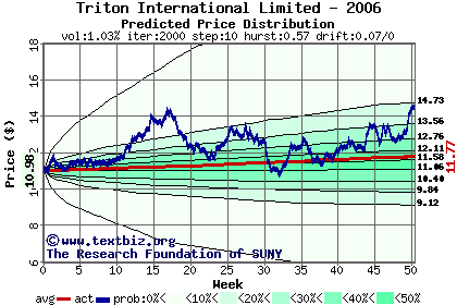 Predicted price distribution