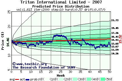 Predicted price distribution