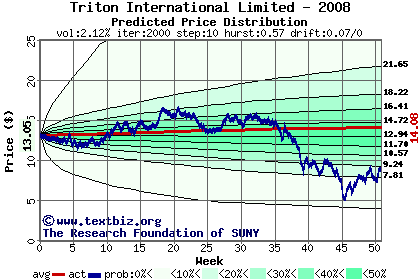 Predicted price distribution