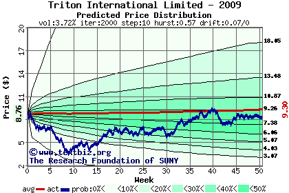 Predicted price distribution