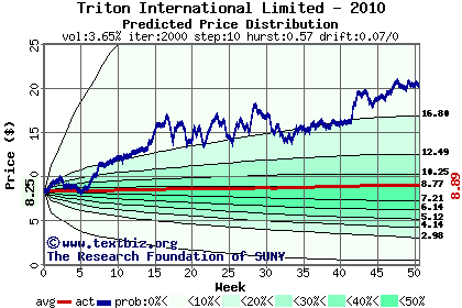 Predicted price distribution