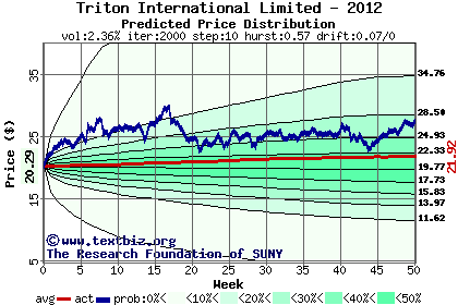 Predicted price distribution