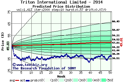 Predicted price distribution