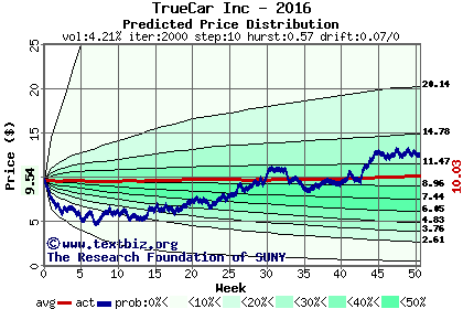 Predicted price distribution