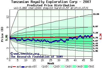 Predicted price distribution