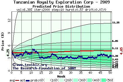 Predicted price distribution