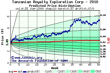 Predicted price distribution