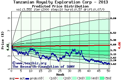 Predicted price distribution