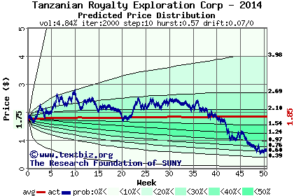 Predicted price distribution