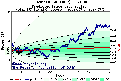 Predicted price distribution