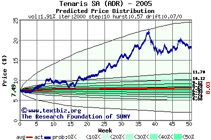 Predicted price distribution