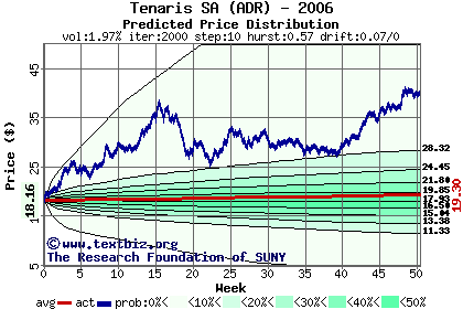 Predicted price distribution