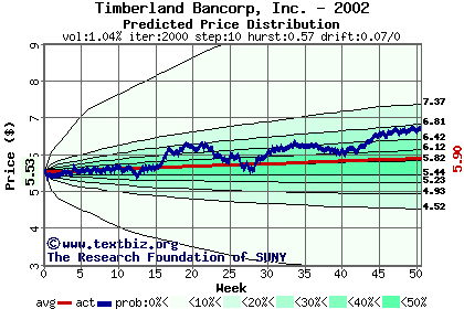 Predicted price distribution