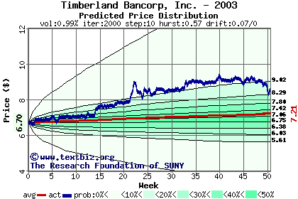 Predicted price distribution