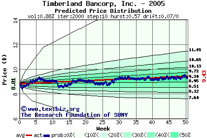 Predicted price distribution