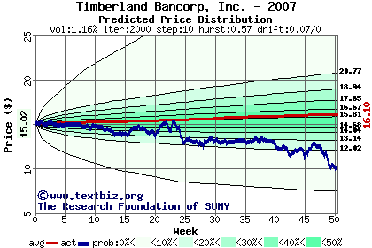 Predicted price distribution