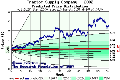 Predicted price distribution