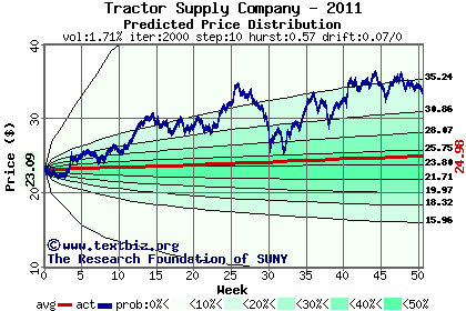 Predicted price distribution