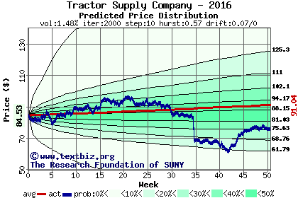 Predicted price distribution
