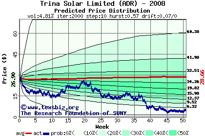 Predicted price distribution