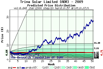 Predicted price distribution