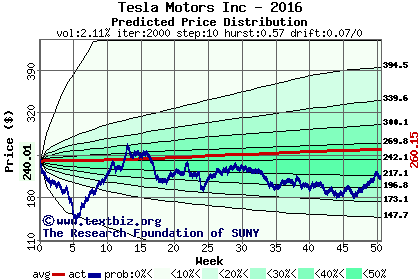 Predicted price distribution