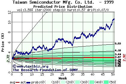 Predicted price distribution