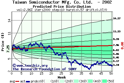 Predicted price distribution