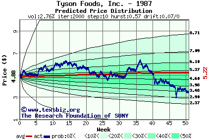 Predicted price distribution