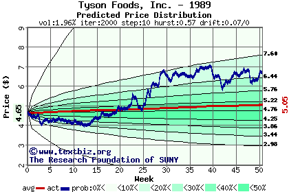 Predicted price distribution