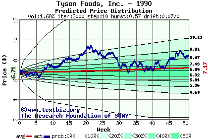 Predicted price distribution