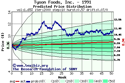 Predicted price distribution