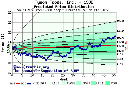 Predicted price distribution