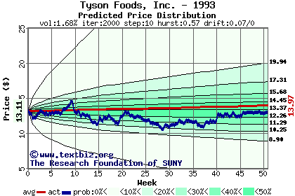 Predicted price distribution