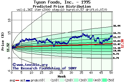 Predicted price distribution