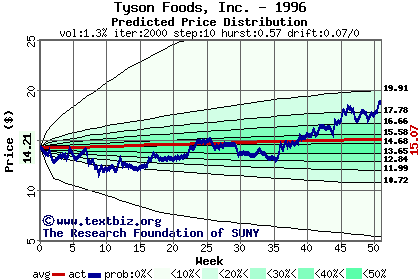 Predicted price distribution