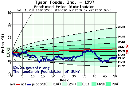 Predicted price distribution