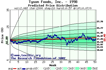 Predicted price distribution