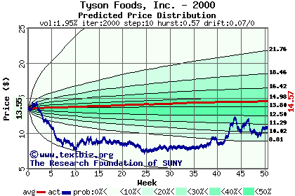 Predicted price distribution