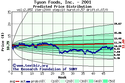 Predicted price distribution