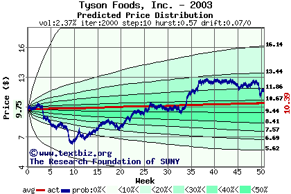 Predicted price distribution