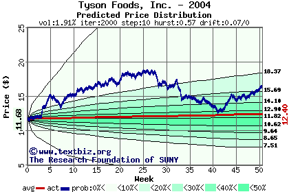 Predicted price distribution