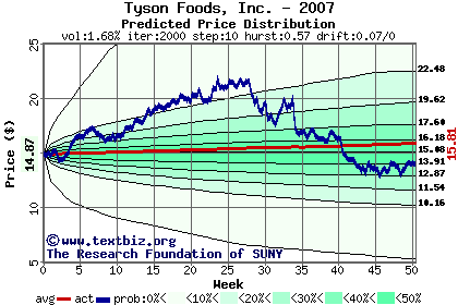 Predicted price distribution