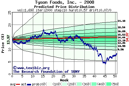 Predicted price distribution